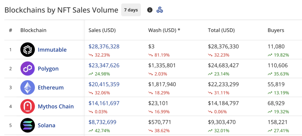NFT sales plunge 18% to $116.9m, Polygon beats Ethereum - 2